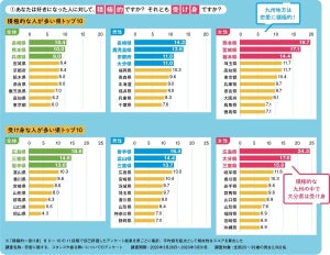 【恋愛の県民性】交際人数が多い都道府県、1位は? - 2位宮城県、香川県