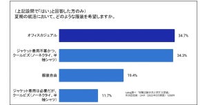 「夏はリクルートスーツ以外を着たい」就活生は68% - 企業側は?