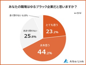 職場が「ゆるブラック企業だと思う」人が約7割、会社に求めることは?