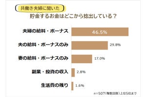 夫婦で共働き、1ケ月の貯金額の「主流の金額」が明らかになる