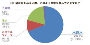 猫に与える水「無関心」約4割、猫に優しい飲料水「ソペア」の成分に着目