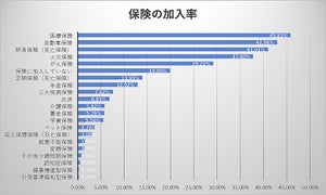 加入している保険トップ3、医療保険、終身保険、あと1つは?