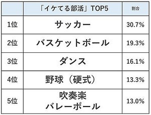 高校生が選ぶ"イケてる部活"、2位は「バスケ部」、1位は?