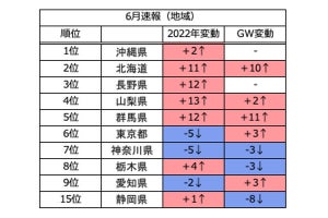 この夏に予約が集まる地域は? 「沖縄、北海道に続くエリア」が明かされる