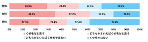 くせ毛の割合が高い都道府県、2位は「山口県」、1位は?