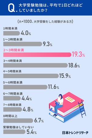 大学受験のための塾・予備校通い、「効果があった」と回答した割合は?