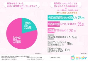 「終活している」40〜50代男性は2割 - 始めたきっかけは?