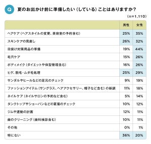 夏のお出かけ先で「ムダ毛を発見した」経験がある人の割合は?