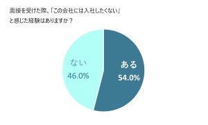 面接で「この会社に入社したくない」と思った就活経験者は54% - 理由は?