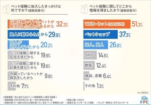 犬猫の飼い主1,002人に聞いた! 「ペット保険」で最も重要視するポイントは?