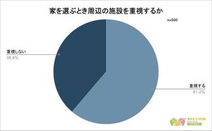 家の近くにあって欲しくない施設、1位は? 2位「居酒屋」、3位「教育関連施設」