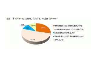 【ポイ活】1年間で貯めたポイントは金額換算するといくら? - 4000人調査