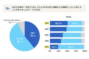 入社3か月以内に「転職・退職をしたい」と感じた人は約4割 - 理由2位は「人間関係のトラブル」第1位は……?