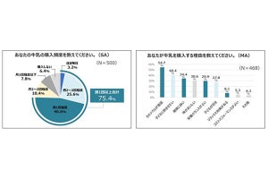 働くママの7割以上が牛乳を賞味期限切れにした経験あり