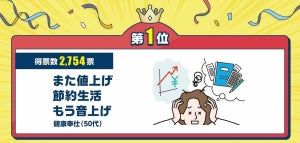 「また値上げ 節約生活 もう音上げ」 - 「サラ川」ベスト10を発表