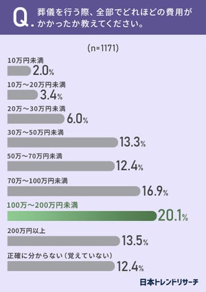 葬儀にかかった費用、予想よりも「高かった」と回答した割合は?