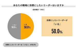 仕事のリーダーにされて「一番困ること」、調査で明らかになる