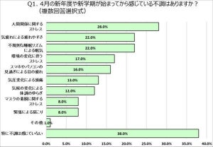 新年度・新学期が始まってから感じているZ世代の不調、1位は?