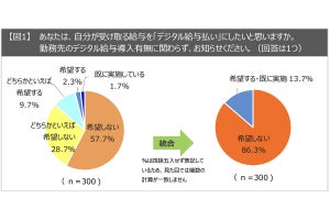 デジタル給与払い「希望しない」は58% - 理由のトップ3は?