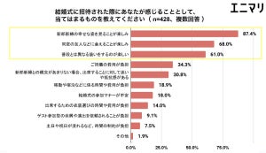 結婚式、出席したくない開催日時は? - 出席したいのは「土曜日の午後」が最多