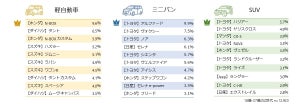 人気の車種ランキング、Z世代・バブル世代ともに軽は「N-BOX」- SUVは?