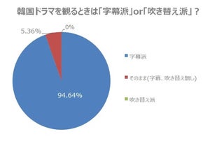 韓国ドラマを観るときは「字幕」派?「吹き替え」派?-圧倒的多数が……