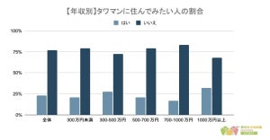 「タワマンに住んだことがある」は2.6% - 年収はどれくらいの人が多い?