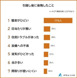 引越し後「後悔したことがある」が87% - ダントツ1位の理由は?