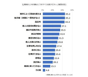 「嫌いな上司」最大の特徴は? - 「突然キレる」「コロコロ言うことが変わる」「仕事ができない」などの声も