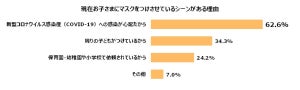 「子どものマスク」つけさせている理由は?