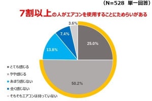 電気代高騰で「エアコン使用を控えようと思う人」が6割超、ダイキン調査