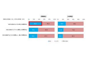 バイトを「SNSで探す」、学生は危険性を認識している? マイナビが調査