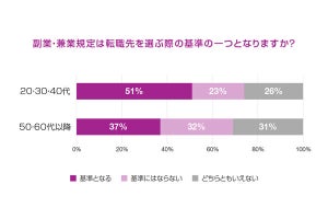 副業したい割合、外資系で働く人は約6割、日系企業だと? 調査結果が発表