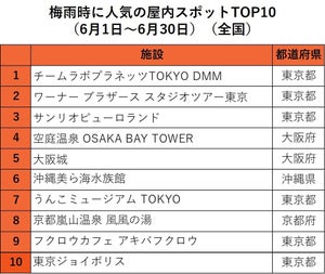 訪日外国人観光客が選ぶ! 「梅雨時に人気の屋内スポット」、1位は?