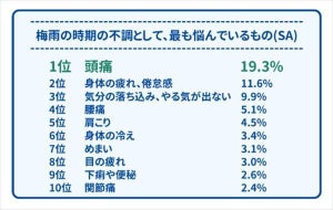 梅雨時期の不調で悩んでいること、2位「倦怠感」、1位は?