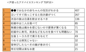 妊娠・子育て中に言われて"戸惑ったアドバイス"、2位「抱き癖がつく」、1位は?