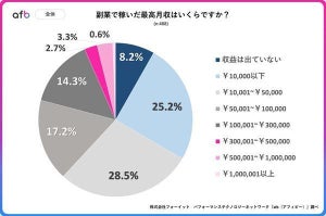 経験者に聞いた! 副業で稼いだ「最高月収」はいくら?