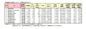 首都圏「不動産の活性度」が高い街ランキング、1位は? - 2位さいたま市大宮区、3位東京都中央区