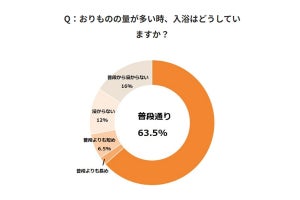 おりものなど「デリケートゾーンの悩みがある」女性は62% - お風呂はどうする?