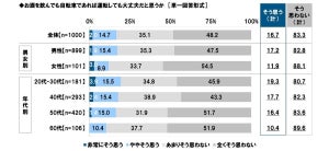 「お酒が抜けきっていないと思いながら自転車を運転することがある」と回答した人の割合は?