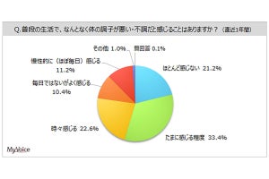 「体の不調を感じる」は8割 - 最も多い症状は?