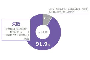 メタバース「9割」以上が事業化に失敗という実態 - ネット「時代が追いついてない」「高価な機材がネック」