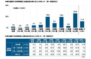 アルコールがからだから抜けるまでに必要な時間は? ドライバー5人に1人が「抜けきっていないと思いながら運転することがある」