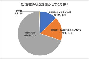 ひとりで終活したい1000人に聞いた、具体的な行動トップ3は?