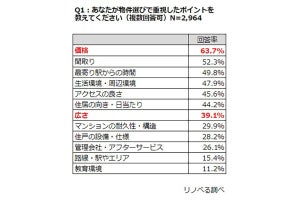 子どものいる男性に聞いた「マンション購入」理想の広さは平均78.5m2、現実は?