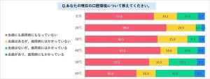 【オーラルケア】虫歯・歯周病にかかっている女性はどれくらい? 