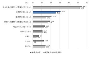 「禁煙」のきっかけ、1位は? - 2位金銭的に難しくなった