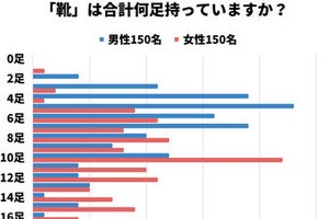 【靴の平均所持数は10.4足】男女300名のスニーカー・革靴・パンプスの所持数からわかる特徴とは