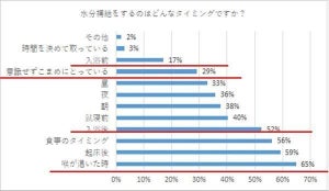 【熱中症対策】1日に必要な「水分摂取量」が不足している人はどれくらい?