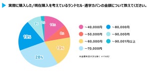 【ラン活】ランドセル3人に1人はGW明けまでに購入、最新の人気カラーは? - セイバン調査